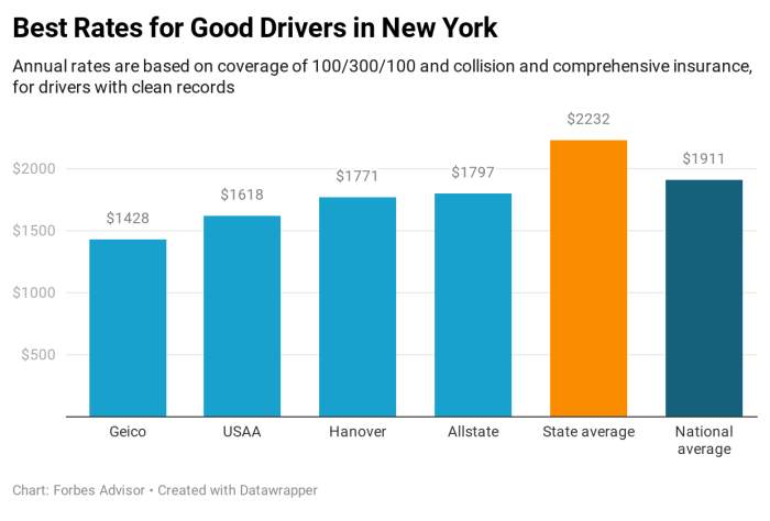 Average car insurance price for new drivers