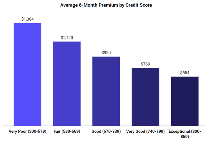 Average car insurance price new driver